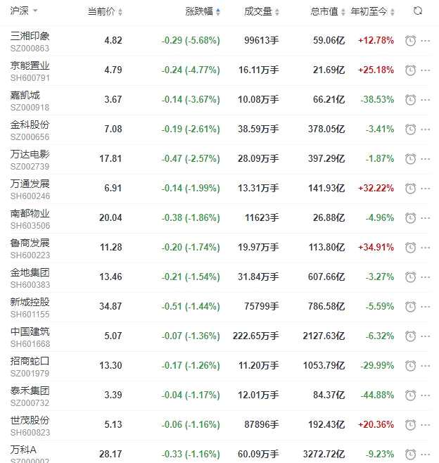 地产股收盘丨沪指收涨0.76% 