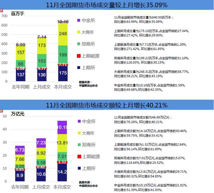 11月全国期市成交量、成交额同比双双大增 分别增长63.99%和70.26%