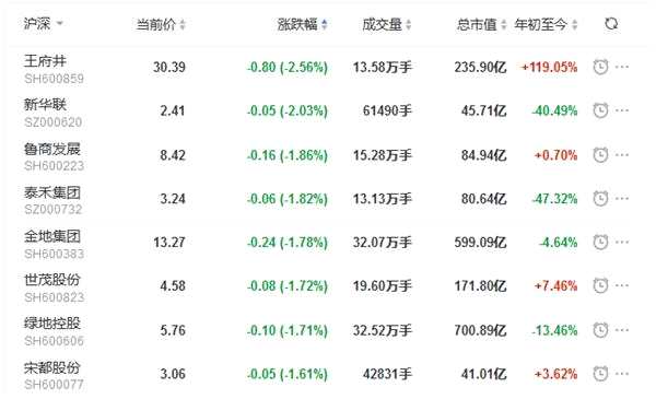 地产股收盘丨深成指涨1.66%创5年新高 