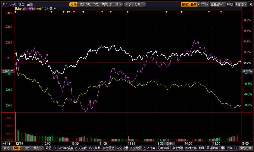【焦點(diǎn)復(fù)盤】兩市近3000股收跌 資金繼續(xù)抱團(tuán)大消費(fèi)