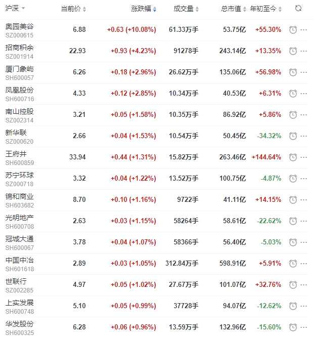 地产股收盘丨沪指收涨0.76% 