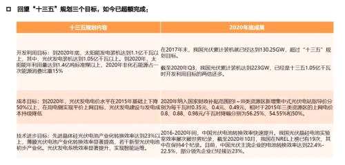 光伏概念股集体飙涨，“十四五”期间行业需求将大增，龙头公司密集扩产，10股北向资金抢先加仓