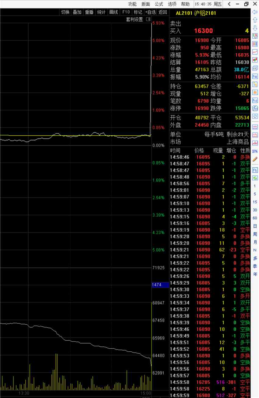 滬鋁期貨尾盤(pán)突現(xiàn)驚魂兩秒鐘！