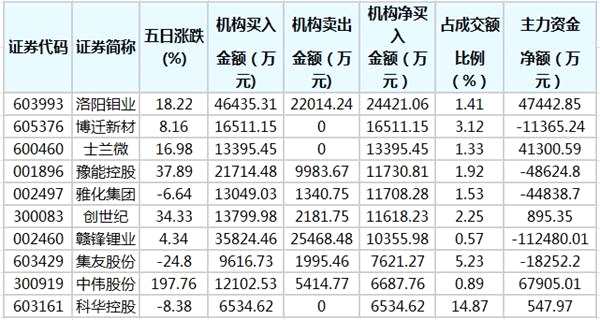 洛阳钼业,博迁新材等股近五日获机构净买入