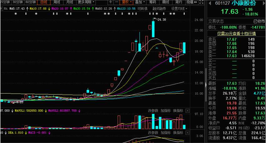 【焦點(diǎn)復(fù)盤】兩市近3000股收跌 資金繼續(xù)抱團(tuán)大消費(fèi)