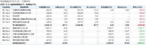 六秒鐘從漲停到跌停，瞬間虧損18%，4.7萬股東看呆了，熱門股止步6連板，機(jī)構(gòu)卻悄悄入場搶籌！最新業(yè)