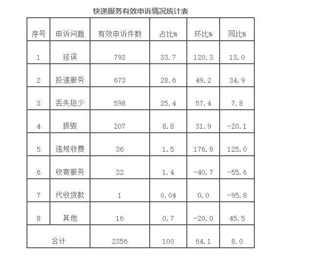 11月快递红黑榜出炉 顺丰,极兔,德邦等申诉率偏高