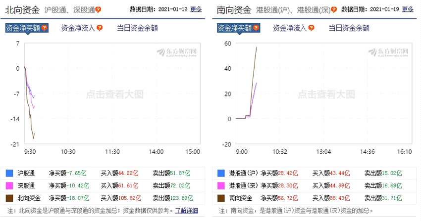 恒指继续上涨！美团突破2万亿港元，港交所创新高，南向资金开盘56亿扫货港股，分析师：冲击29000点