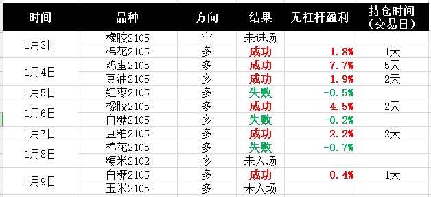 聚焦農(nóng)產(chǎn)品：橡膠、雞蛋