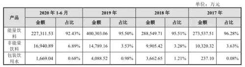 广东人最爱喝！A股“功能性饮料”第一股来了，美国同行近一年股价翻番