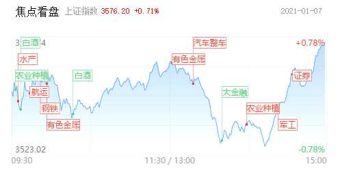 【每日收評(píng)】指數(shù)連續(xù)6天上漲！個(gè)股分化嚴(yán)重，資金抱團(tuán)核心大票 