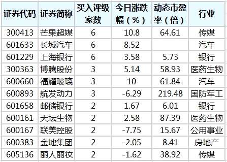 上海银行等70股获机构买入型评级