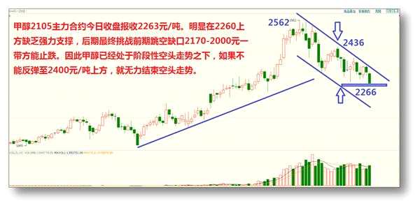 吴大葱：甲醇上涨受挫，空头再次发力