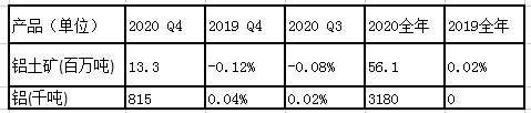 2020年力拓铝产量318万吨 与2019年持平