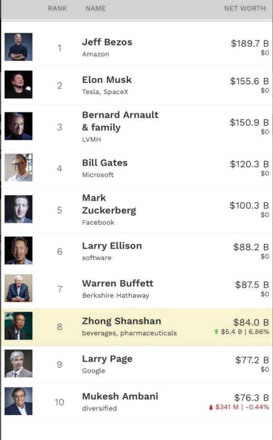 農(nóng)夫山泉上漲8% 鐘睒睒入圍世界富豪榜前八