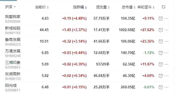 地产股收盘丨沪指收跌0.4% 