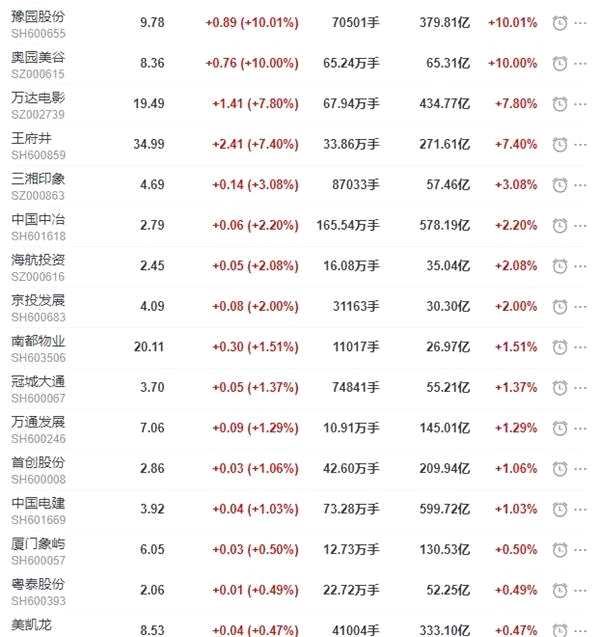 地产股收盘丨沪指收涨0.86% 