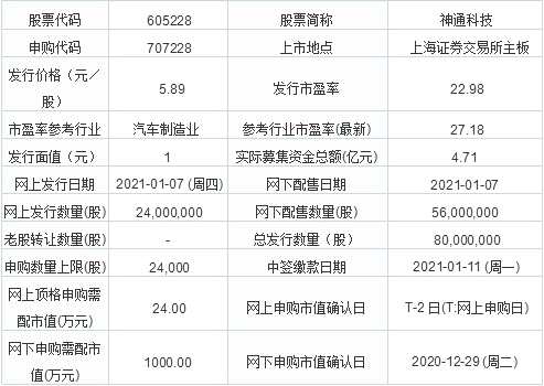 今日新股申购:合兴股份,神通科技