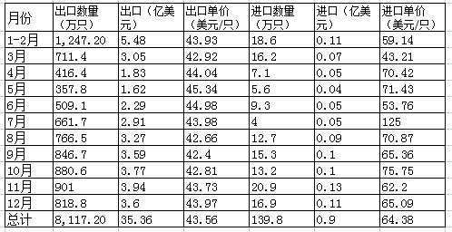 2020年中国铝车轮出口产值35.36亿美元