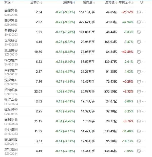 地产股收盘丨沪指收跌0.4% 