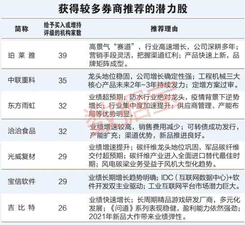 最新！2021年來了，這二十大潛力股值得收藏（附名單）