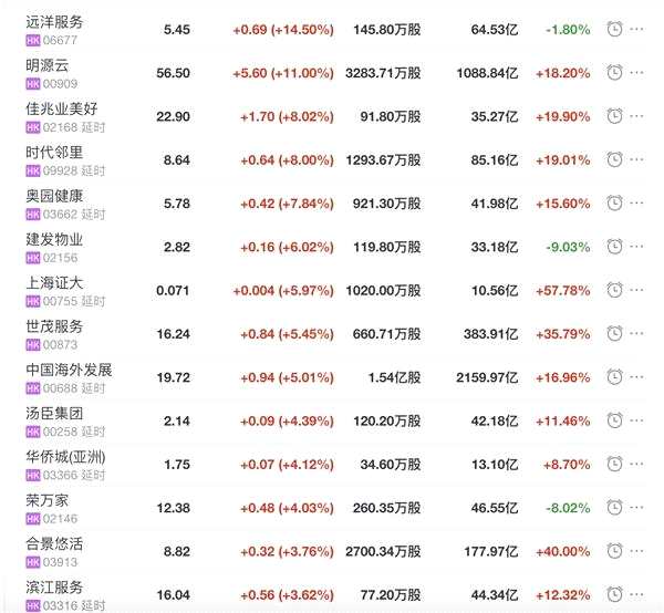 地产股收盘丨恒指收涨1.08% 