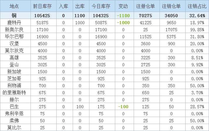 LME銅庫(kù)存降至2020年9月以來(lái)低位 注銷倉(cāng)單量銳增近21%