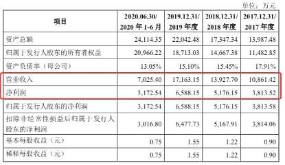 盈建科創(chuàng)板板注冊申請獲通過 