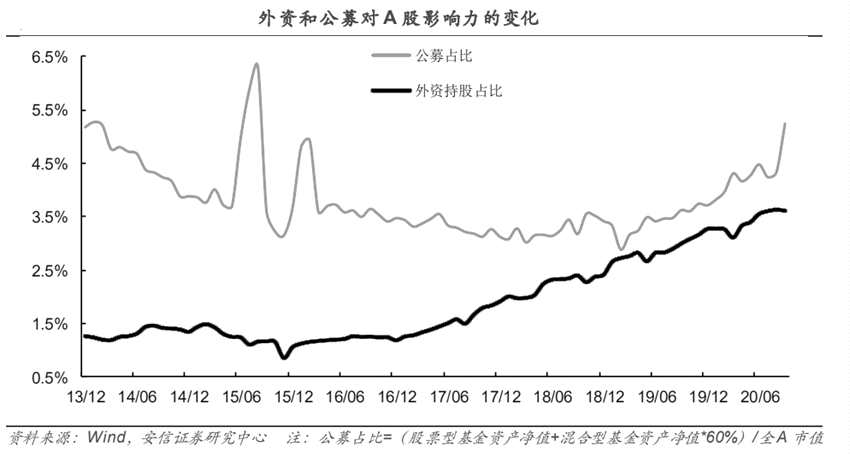 万亿长期资金“活水”注入　公募基金与外资成主力