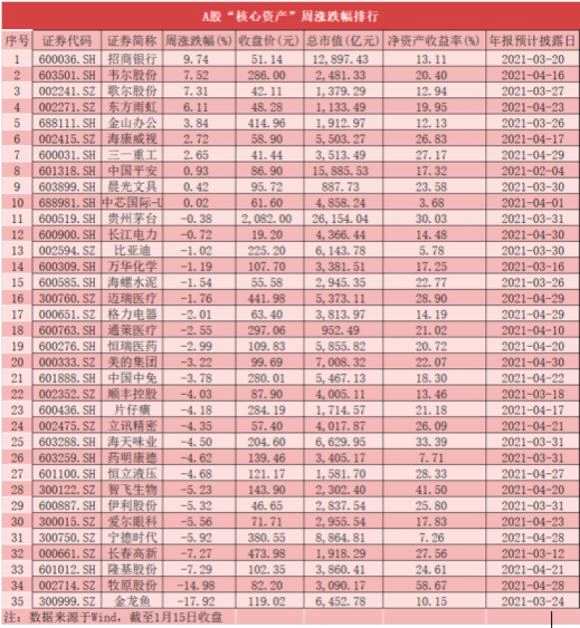 A股核心资产历史顶部大震荡 