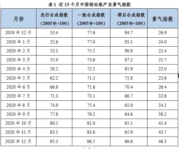 中国20年12月铝冶炼产业景气指数为46.1