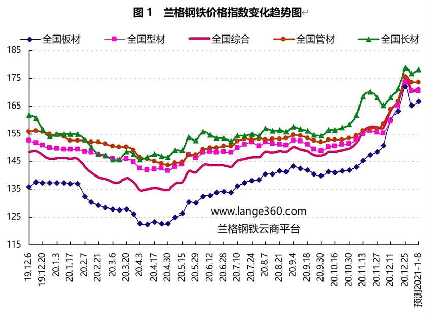 新一年钢市“开门红”有望再现？