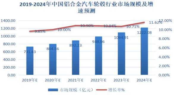 【招商】辽源市年产200万套铝合金汽车轮毂项目