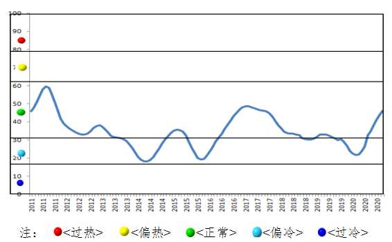 中国20年12月铝冶炼产业景气指数为46.1