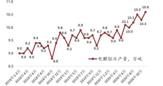 中国20年12月铝冶炼产业景气指数为46.1