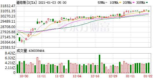 K图 DJIA_0