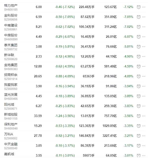 地产股收盘丨沪指收涨0.86% 