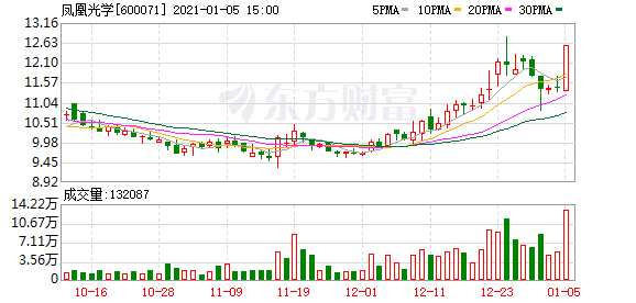 威海广泰,凤凰光学等股每笔成交量增超50%