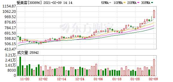 14%,华东医药和澳洋健康涨停,鲁商发展上涨近8%,【冠昊生物(300238)