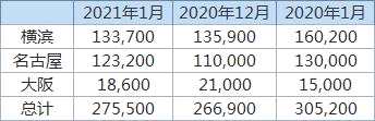 丸红：日本1月底三大港口铝库存环比增加3.22%