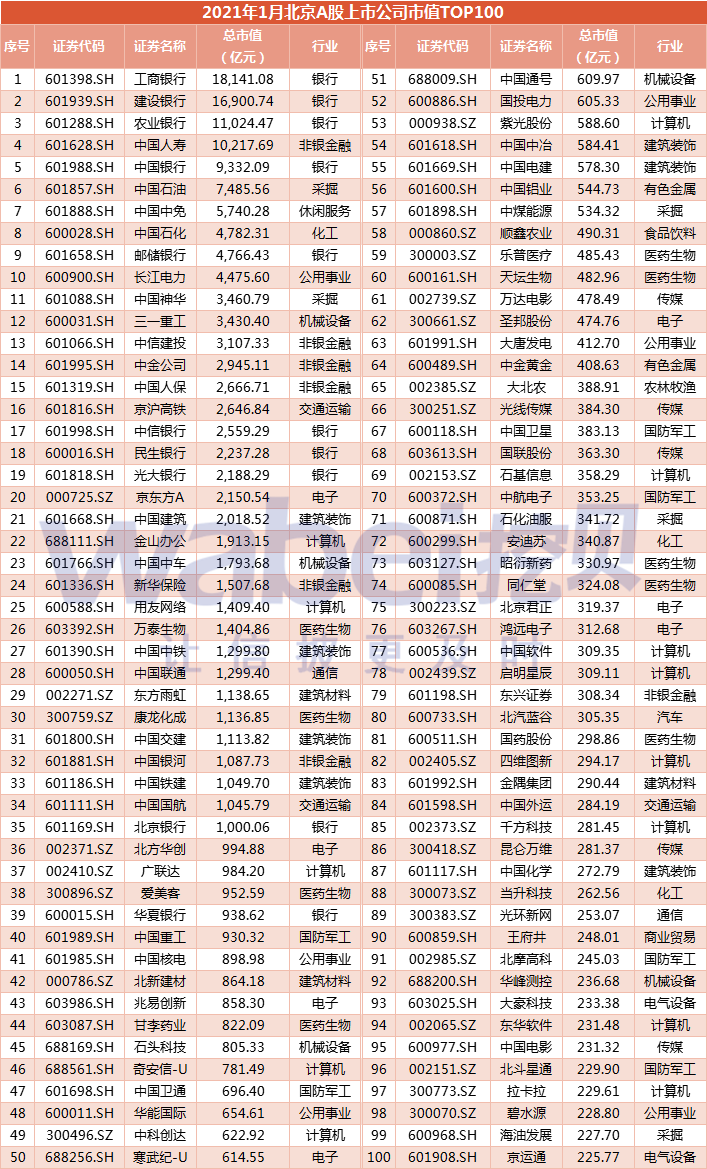 2021年1月北京a股上市公司市值top100 工商银行市值1.8万亿元排第一