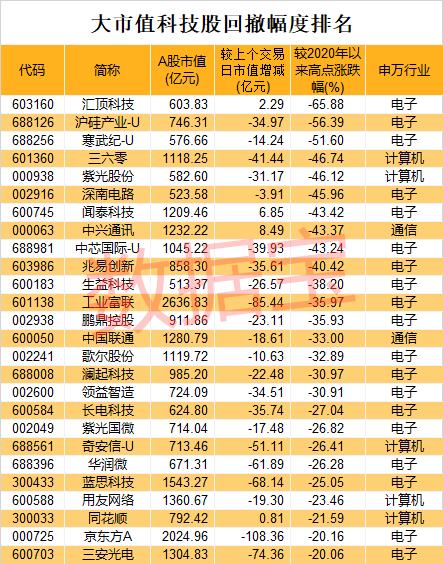 ai龙头跳水 科技板块市值蒸发3200亿 3只龙头股腰斩 "聪明资金"加仓股