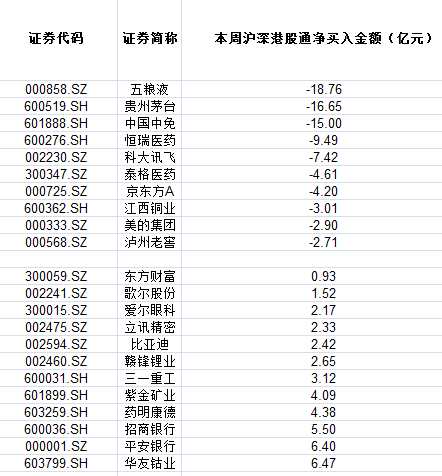 北向资金本周买卖个股情况