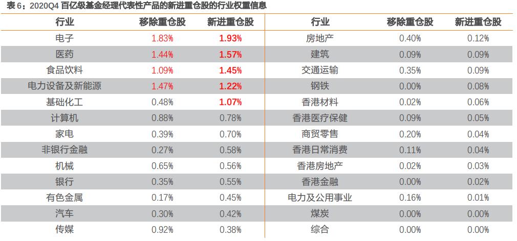 快读研报|百亿级基金经理年底新买入了哪些行业？