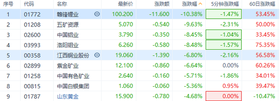 港股主要指数全线走低 有色金属,汽车,区块链板块重挫