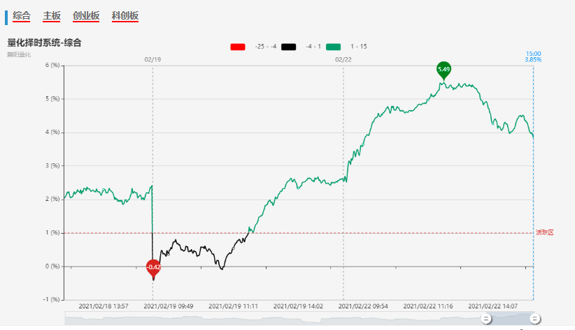 【每日收評】炸板率近50%！創(chuàng)業(yè)板指跌近4.5% 賺錢效應(yīng)繼續(xù)聚焦順周期 