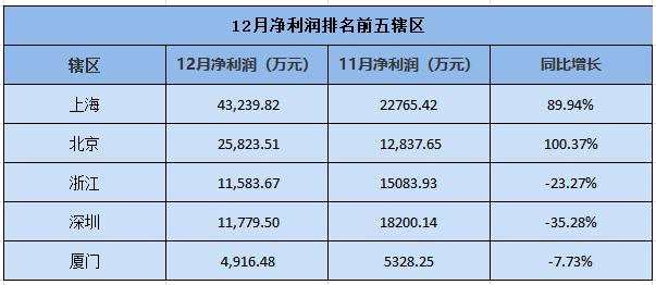 149家期货公司2020年全年净利86.03亿元 同比增长42.20%