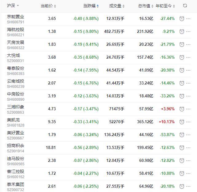 地产股收盘丨沪指收涨0.64% 