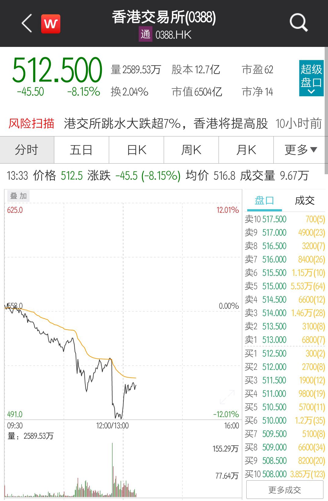 上调股票印花税税率,港交所一度暴跌12%,公司去年收入