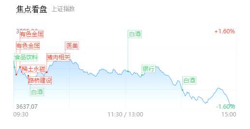 【每日收評】炸板率近50%！創(chuàng)業(yè)板指跌近4.5% 賺錢效應(yīng)繼續(xù)聚焦順周期 